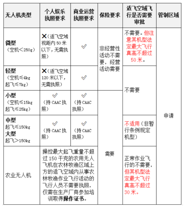 飞无人机前必看！2026年新规明确：实名登记+空域查询缺一不可